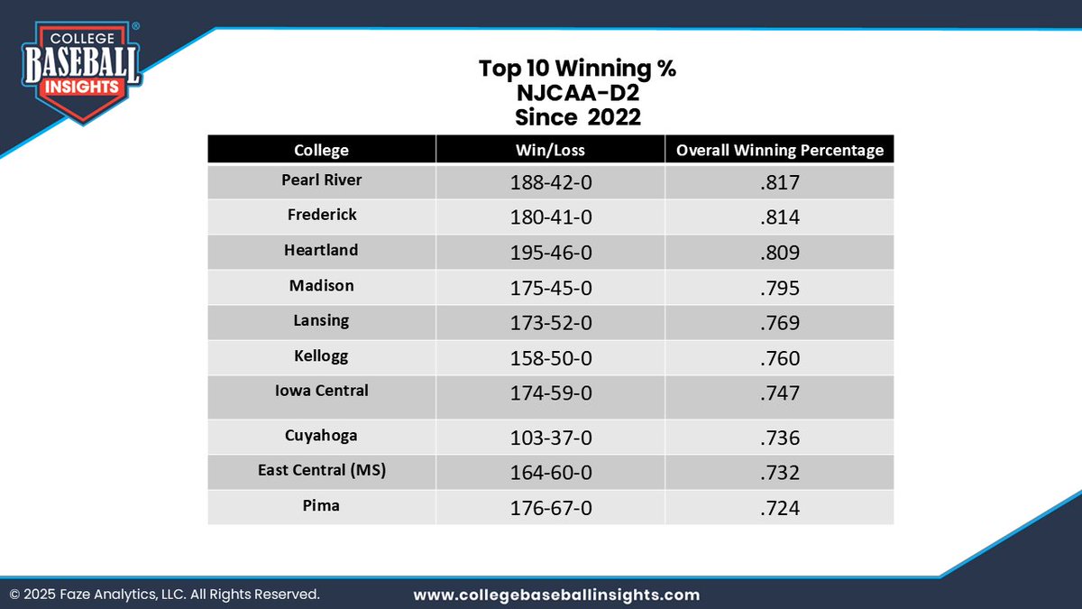 College Baseball Insights (@insightscollege) on Twitter photo 🚨Top 10 NJCAA-D2 Programs based on winning percentage since 2022
<a href="/PRCCAthletics/">PRCC Athletics</a> <a href="/FCC_Cougars/">Frederick Community College Cougars</a> <a href="/HCC_Hawks/">Heartland Baseball</a> <a href="/mcpackbaseball/">WolfPack Baseball</a> <a href="/Lansing_Stars/">Lansing Stars Baseball</a> <a href="/BaseballKellogg/">Kellogg CC Baseball</a> <a href="/ICCCBaseball/">Iowa Central Baseball</a> <a href="/TriCAthletics/">Tri-C Athletics</a> <a href="/ECCCBaseball/">ECCC Baseball</a> <a href="/BaseballPima/">Pima Baseball</a>
👇Test drive feature to review any colleges record (laptop/tablet) 🚨Top 10 NJCAA-D2 Programs based on winning percentage since 2022
<a href="/PRCCAthletics/">PRCC Athletics</a> <a href="/FCC_Cougars/">Frederick Community College Cougars</a> <a href="/HCC_Hawks/">Heartland Baseball</a> <a href="/mcpackbaseball/">WolfPack Baseball</a> <a href="/Lansing_Stars/">Lansing Stars Baseball</a> <a href="/BaseballKellogg/">Kellogg CC Baseball</a> <a href="/ICCCBaseball/">Iowa Central Baseball</a> <a href="/TriCAthletics/">Tri-C Athletics</a> <a href="/ECCCBaseball/">ECCC Baseball</a> <a href="/BaseballPima/">Pima Baseball</a>
👇Test drive feature to review any colleges record (laptop/tablet)