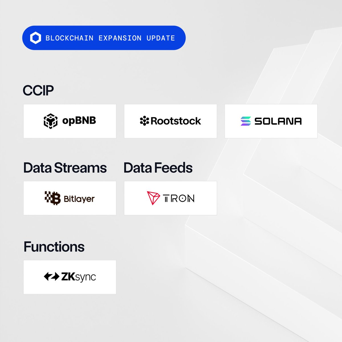 BLOCKCHAIN EXPANSION UPDATE

Recently, Chainlink services expanded across the following blockchains:

CCIP
• opBNB
• Rootstock
• Solana

Data Streams
• Bitlayer

Data Feeds
• TRON

Functions
• ZKsync