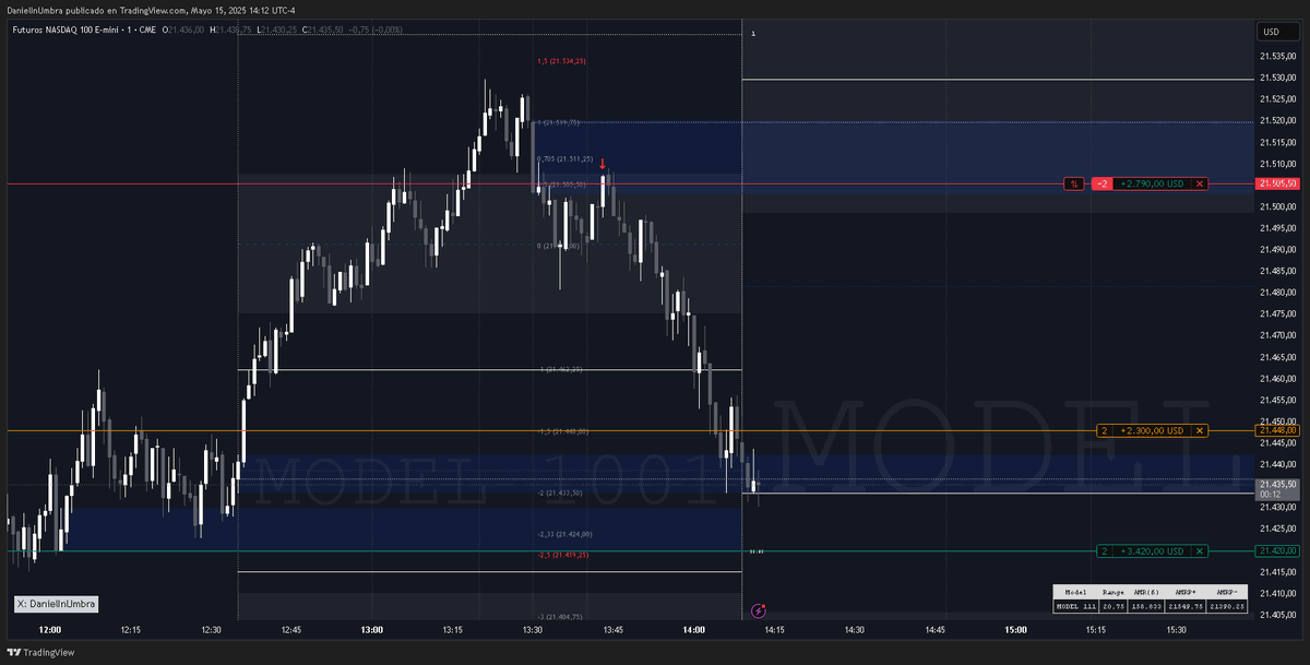 danielinumbra's tweet photo. @ninetrades9 15 min SIF, observed from 1 minute tmf, Rejected root candle zone, direct to previous root candles🤌🏼 https://t.co/qOVKFSg15b