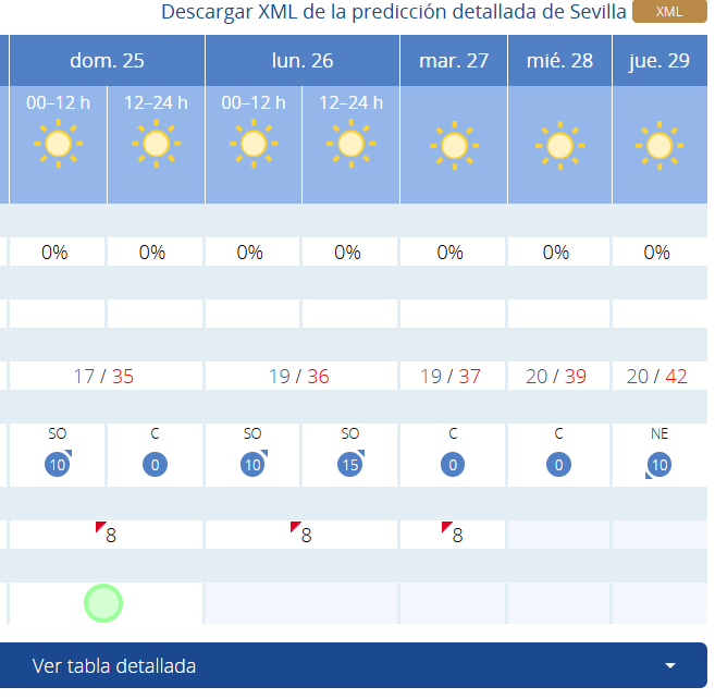 Yo: qué bien, a lo mejor me dan plaza en Sevilla
Veo el tiempo de la semana que viene
También yo: igual debería haber pedido Cantabria