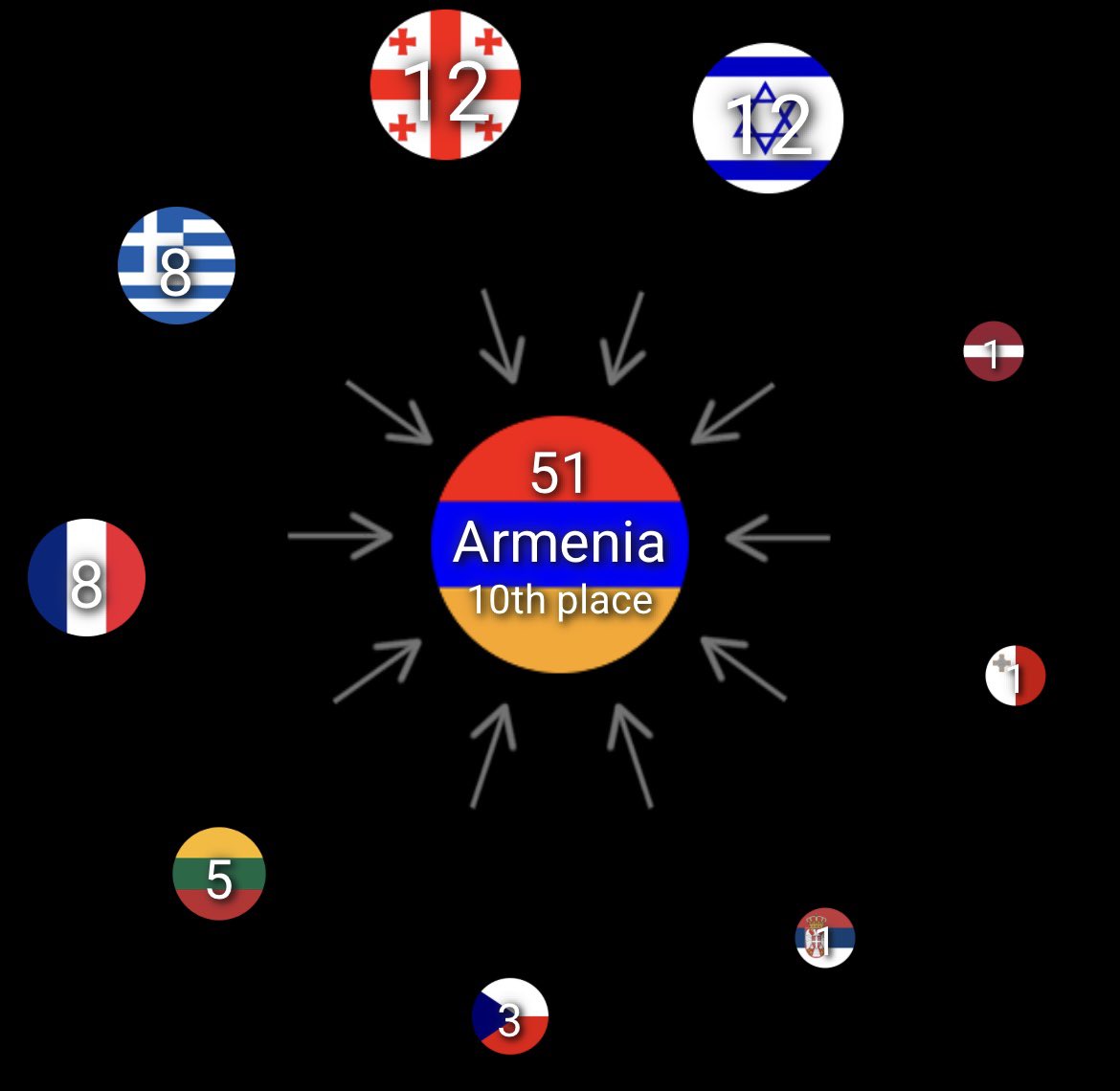 escbaran's tweet photo. Australia 🇦🇺 sent a perfect song, got points from almost every country in SF2 and ROTW but didn’t qualify

Armenia 🇦🇲 sent an awful song, got high points from only diaspora and *certain* country, but qualified. 

well 😅 whose freaking idea was kicking jury out of semi finals ? https://t.co/IUuoFrwGsX