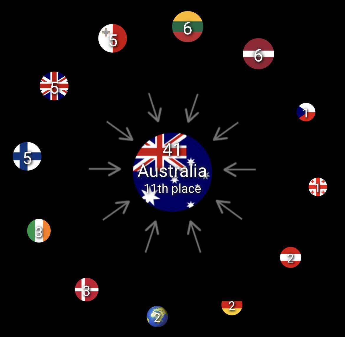 escbaran's tweet photo. Australia 🇦🇺 sent a perfect song, got points from almost every country in SF2 and ROTW but didn’t qualify

Armenia 🇦🇲 sent an awful song, got high points from only diaspora and *certain* country, but qualified. 

well 😅 whose freaking idea was kicking jury out of semi finals ? https://t.co/IUuoFrwGsX
