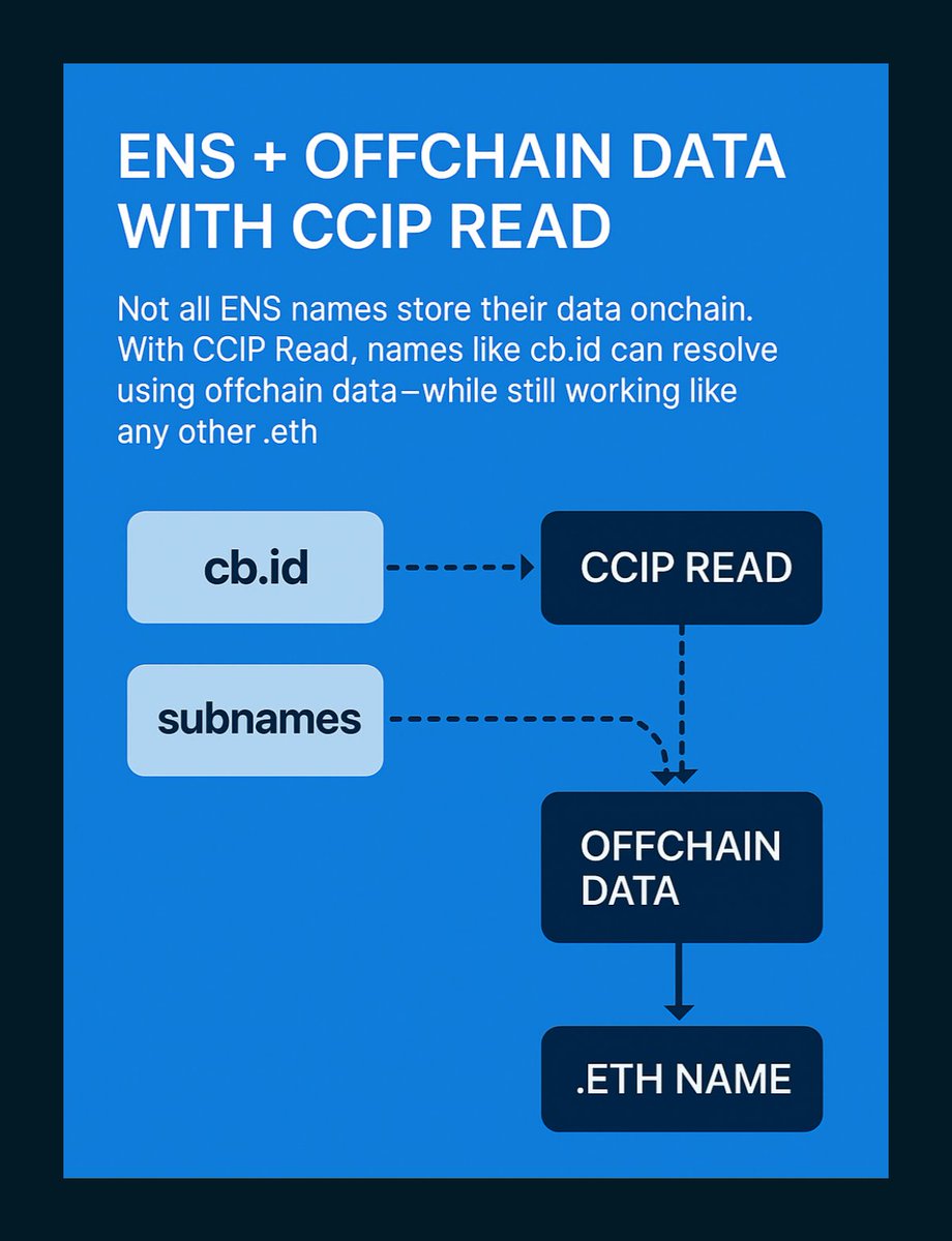 Not all ENS names store their data onchain.

With CCIP Read, names like cb.id and uni.eth can resolve using offchain data — while still working like any other .eth.

This lets ENS support more use cases without changing how users interact with names.
