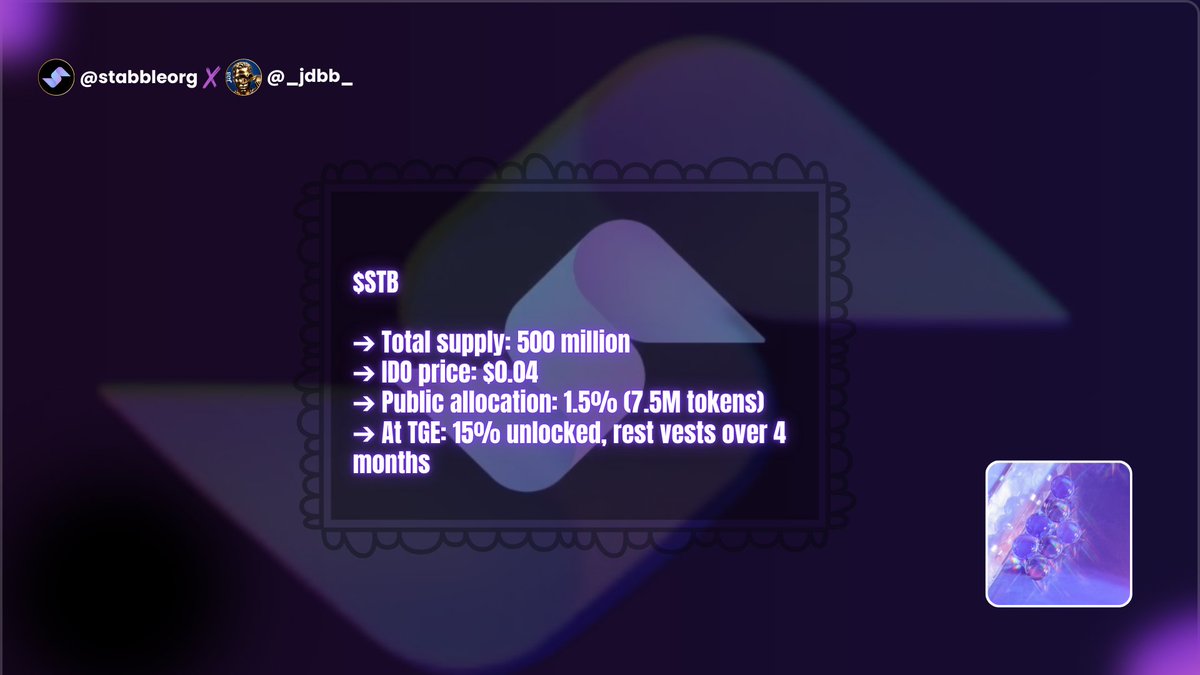JdbHQ_'s tweet image. These aren’t projections, this is what’s already happening.

Now, the fuel is here: $STB 👇

➔ Total supply: 500 million
➔ IDO price: $0.04
➔ Public allocation: 1.5% (7.5M tokens)
➔At TGE: 15% unlocked, rest vests over 4 months