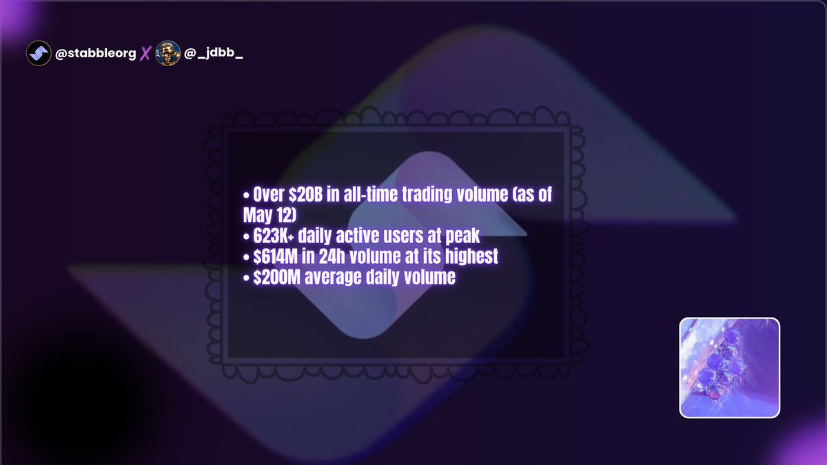 JdbHQ_'s tweet image. Let’s talk stats.

• Over $20B in all-time trading volume (as of May 12)
• 623K+ daily active users at peak
• $614M in 24h volume at its highest
• $200M average daily volume
• 676% month-over-month user growth
• Now capturing over 50% of Solana’s stablecoin trading volume