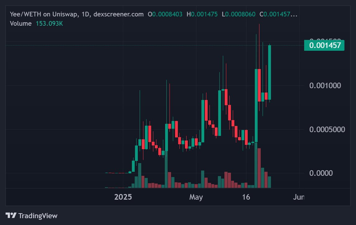 BrotherMKT's tweet image. $YEE has built such an incredible community! This token is an OG as it continues its fight with $PEPE (launched 2 weeks after The original PEPE) CTO team is absolutely crushing it... a true Community Take Over! Excited to see where
YEEEEEEEEEEEEEEEEEEEEEEEEEEEEEEEEE Goes!…