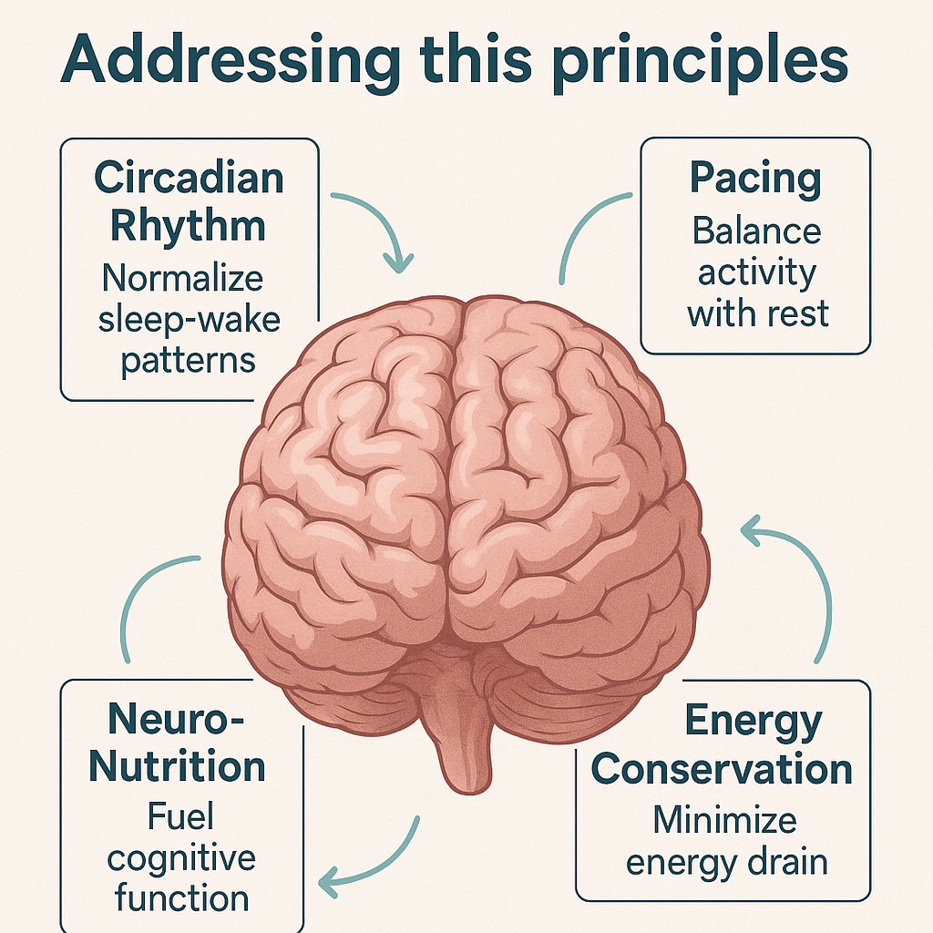 MdAntonatos's tweet image. AVIDAMD method for COVID long haul 
Nervous System Reset Module

⸻

Goal:
Stabilize the autonomic nervous system, reduce dysautonomia-related symptoms (e.g., POTS, fatigue, MCAS), and enhance emotional regulation through behavioral and somatic practices.

⸻

Why This Matters:…