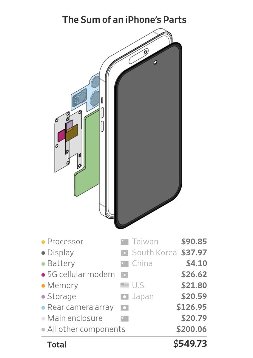iPhone üretiminin tümden ABD'de gerçekleştirilmesi büyük bir ütopya gibi gözüküyor.