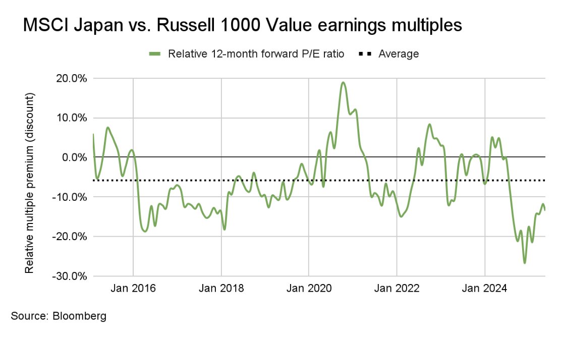 Over 54% of Japanese company revenues come from outside Japan. Japanese firms are increasingly vulnerable to global demand shifts and trade tensions.

But expectations are always everything. Earnings revisions dropped 83% from March to April as companies cited tariffs and a