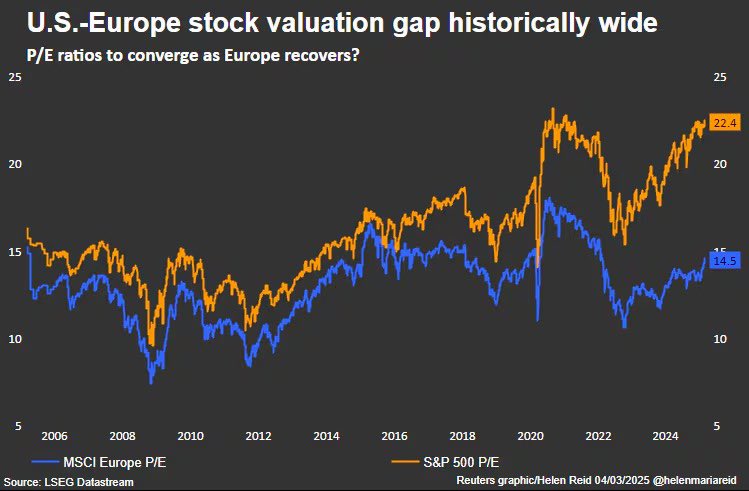 How Trump’s Tariffs could be MEGA and save Europe 

Trump’s tariffs weren’t a threat to Europe, they were a wake-up call.

Now Europe is rearming economically. Valuations are cheap, fundamentals are strong. The next decade belongs to bold investors.

Make Europe Great Again.