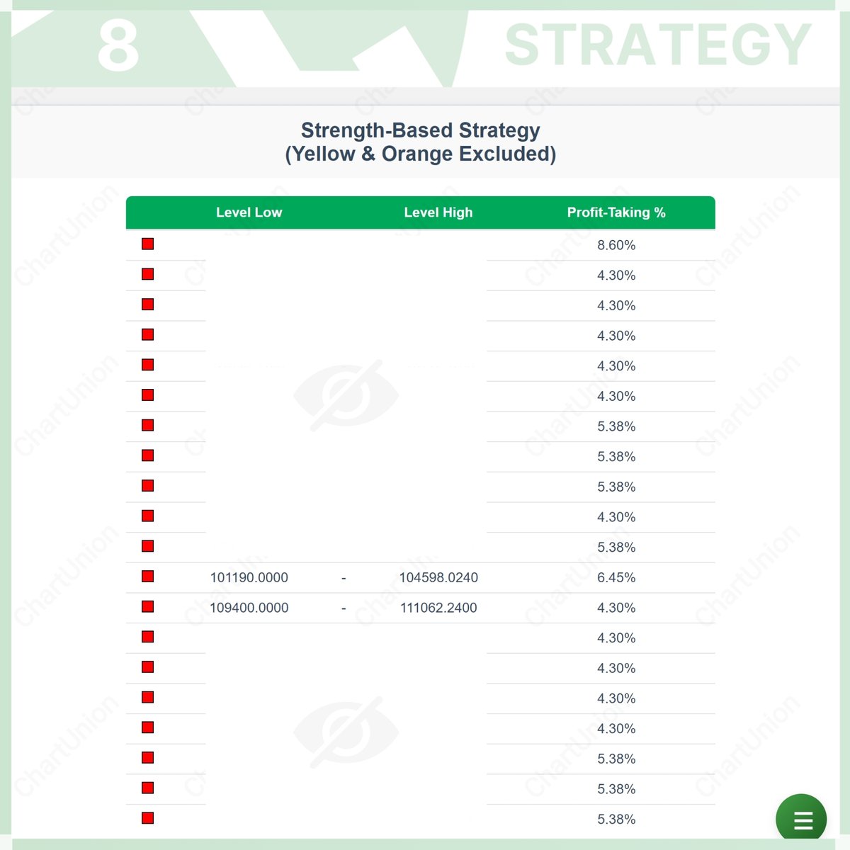 $BTC Exit Plan Strategies Update:  

To put things into perspective, if you joined me in buying Bitcoin at $17,700, here’s how the Strength-Based Strategy from the Exit Plan Strategies has played out so far, assuming you only sold and didn’t reinvest:  

Current BTC price: