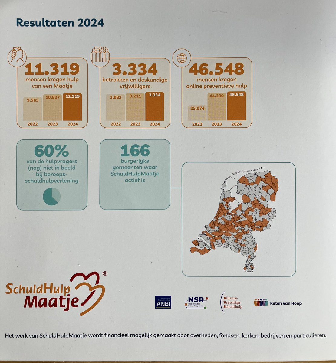 SHMHilversum's tweet photo. Stijgende lijn in mensen die Schuldhulpmaatje kan helpen. Maar het is slechts het topje van de IJsberg. 
Twijfel je of jij of iemand anders geholpen kan worden? Vraag het gewoon! https://t.co/slBkp1oBBQ