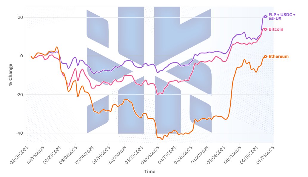 🚀 FLP Compounders Are Winning — Here’s the Proof

FLP Compounders: +20%
BTC HODLers: +13%
ETH HODLers: +0.5%

And on dips?
• ETH: -43% max drawdown
• BTC: -20% max drawdown
• FLP (compounded): just -9%

Why?
FLP = 40% BTC, 40% USDC, 20% ETH
Diversified, stable, and built to
