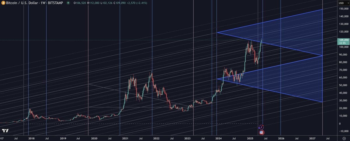 patnrekognishn's tweet image. Bitcoin
Time interval 369 count on 108 👁‍🗨
Scale 1/137 🗝️
Schiff harmonics
Break up or break down or apex (so far break up)
#geomath #geocharts ICU