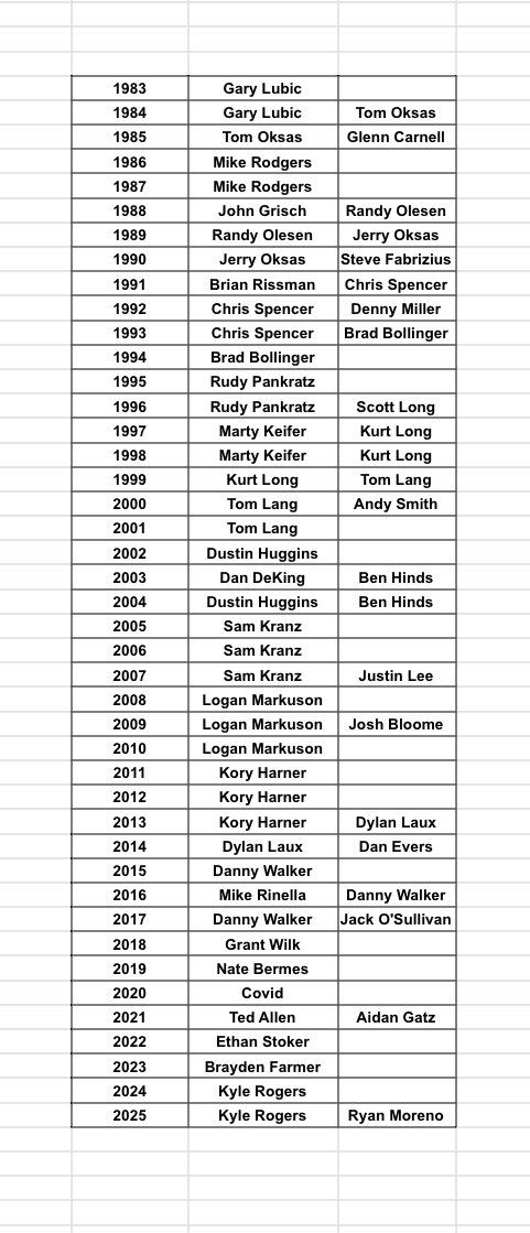 43 years in a row in 3 classes.  The amount of pressure on our vaulters…it really is unfair to them.  Kyle Rogers and Ryan Moreno both made state qualifying on their 1st attempts.  No drama, no breath holding, they just flat out got the job done like Seniors do.  #KPV