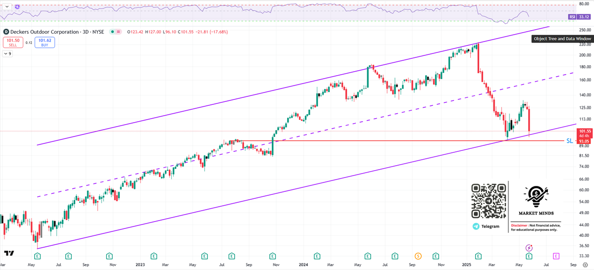 MarketMinds_US's tweet photo. $DECK day low is #96 and is perfectly reversing from channel support. For the next few days/weeks will track parallel channel as support with $93 as SL.
Disclaimer: Learning Purpose Only
#DECK #Stocks #TechnicalAnalysis #StockMarket #Investments #Finance #LearningPurposeOnly