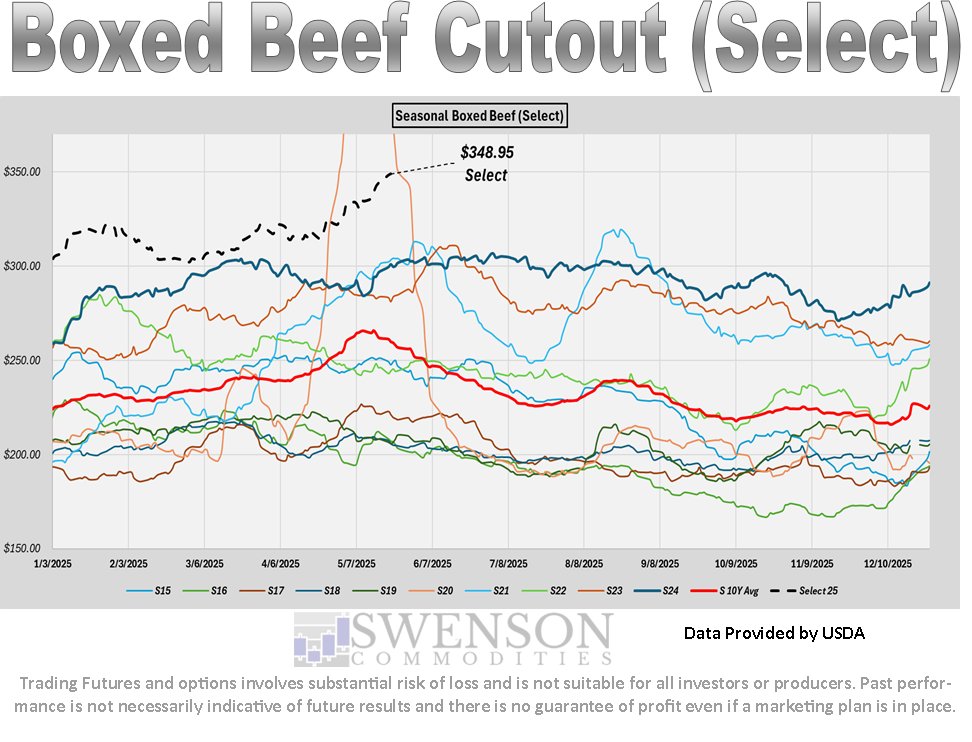 SwensonAg's tweet photo. Boxed beef cutout this AM reported select 2.10 higher than the previous day at $351.05.  #OATT https://t.co/XNMyuWqdNG