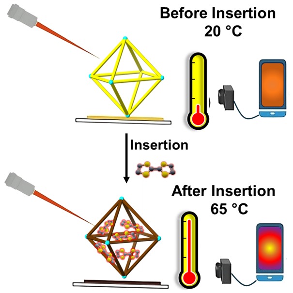We used a porous material that accommodates electron-rich molecules such as TTF. When confined within the framework, charge transfer interactions arose between host and guests, triggering photothermal conversion!! 

Thanks to our collaborators!

Viva Mexico 🇲🇽!!