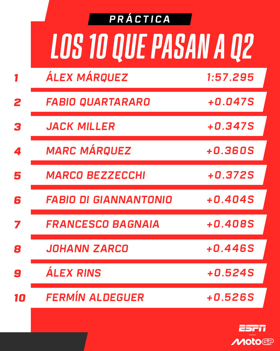 MotoGP_ESPN's tweet image. ¡ÁLEX #MÁRQUEZ VUELA EN #SILVERSTONE! 🤩

El piloto del #Gresini hizo una vuelta de 1:57.295 y superó sobre el final de la práctica a Fabio #Quartararo por 47 milésimas.