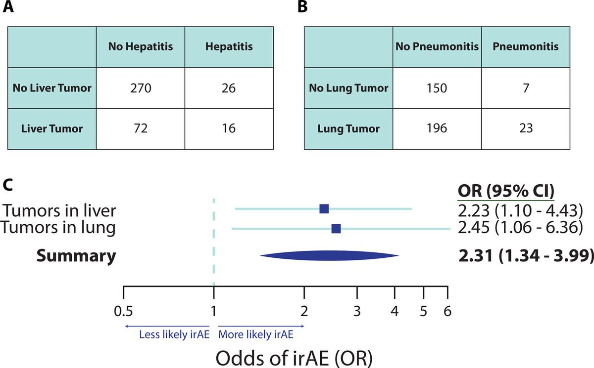 Journal for ImmunoTherapy of Cancer (@jitcancer) on Twitter photo New #JITC short report: Tumor location as a risk factor for severe immune-related adverse events bit.ly/44MyiPs <a href="/sm_blum/">Steve Blum</a> <a href="/kreynoldsMD/">Kerry Reynolds</a> <a href="/villanilab/">Alexandra-Chloé Villani Lab</a> New #JITC short report: Tumor location as a risk factor for severe immune-related adverse events bit.ly/44MyiPs <a href="/sm_blum/">Steve Blum</a> <a href="/kreynoldsMD/">Kerry Reynolds</a> <a href="/villanilab/">Alexandra-Chloé Villani Lab</a>