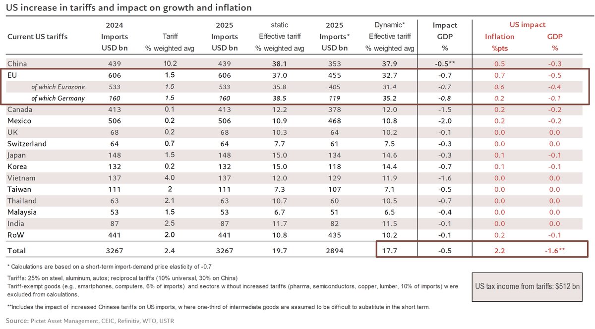 The increase in EU tariffs from 10% to 50% raises the US dynamic effective tariff from 14% to almost 18%. The impact on US inflation rises by 0.5ppt to 2.2%, while the negative effect on growth increases by 0.4ppt to 1.6%.

The negative impact on European growth rises by 0.5ppt