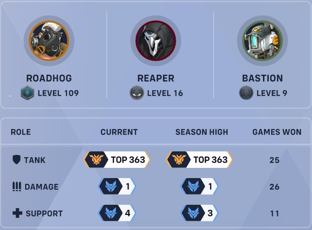 Top 500 daddy  🐗
After 400 hours of competitive as a Roadhog main I can say it is possible, but extremely difficult.
Stay calm and mute chats 👂❌🐗👍