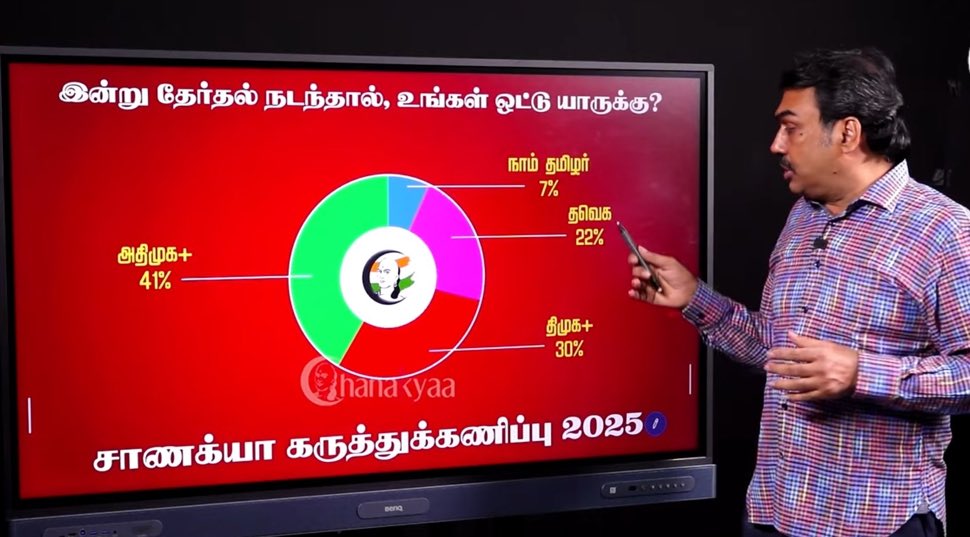 According to <a href="/ChanakyaaTv/">சாணக்யா</a> , if elections happen now (April - May 2025)
ADMK + to get 41% 
DMK + to get 30% 
TVK to get 22% 
NTK to get 7%

Quite interesting!!