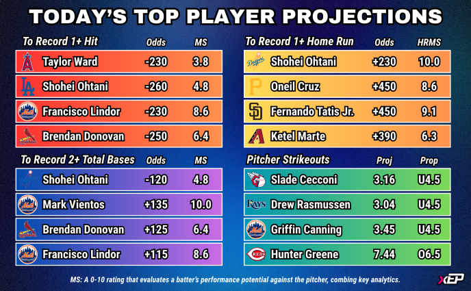 Today's Top Player Prop Projections

Find data for 100+ players today: xep.ai