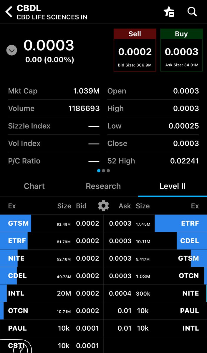 Major support here at .0002x.0003 $CBDL