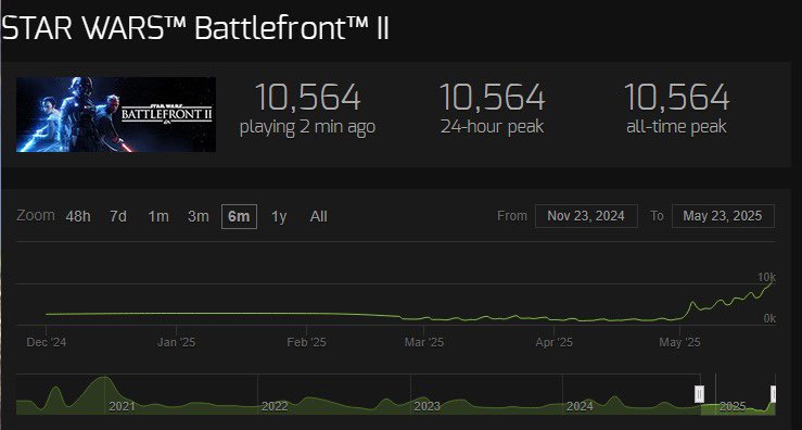 🚨 Star Wars Battlefront 2 has now BROKEN the all time players record on Steam