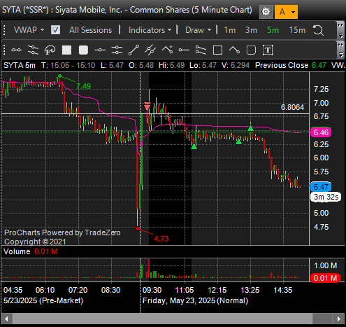 dalefin1's tweet photo. This trade kinda sums up my last two months... 
Total shitshow🙃 scared by a freakin VWAP fakeout wick..
$SYTA https://t.co/ZdSt5NPSuk
