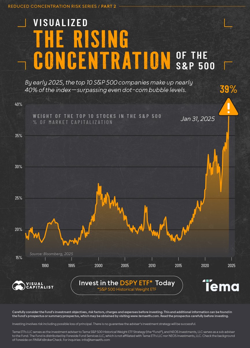 Visual Capitalist (@visualcap) on Twitter photo By early 2025, the top 10 companies in the S&P 500 made up about 40% of the index—surpassing even the levels during the dot-com bubble ⚠️
Here, our partner, <a href="/Temaetfs/">Tema ETFs</a>, looks at the rising concentration of the largest stocks within the S&P 500 over time.
visualcapitalist.com/sp/visualized-… By early 2025, the top 10 companies in the S&P 500 made up about 40% of the index—surpassing even the levels during the dot-com bubble ⚠️
Here, our partner, <a href="/Temaetfs/">Tema ETFs</a>, looks at the rising concentration of the largest stocks within the S&P 500 over time.
visualcapitalist.com/sp/visualized-…