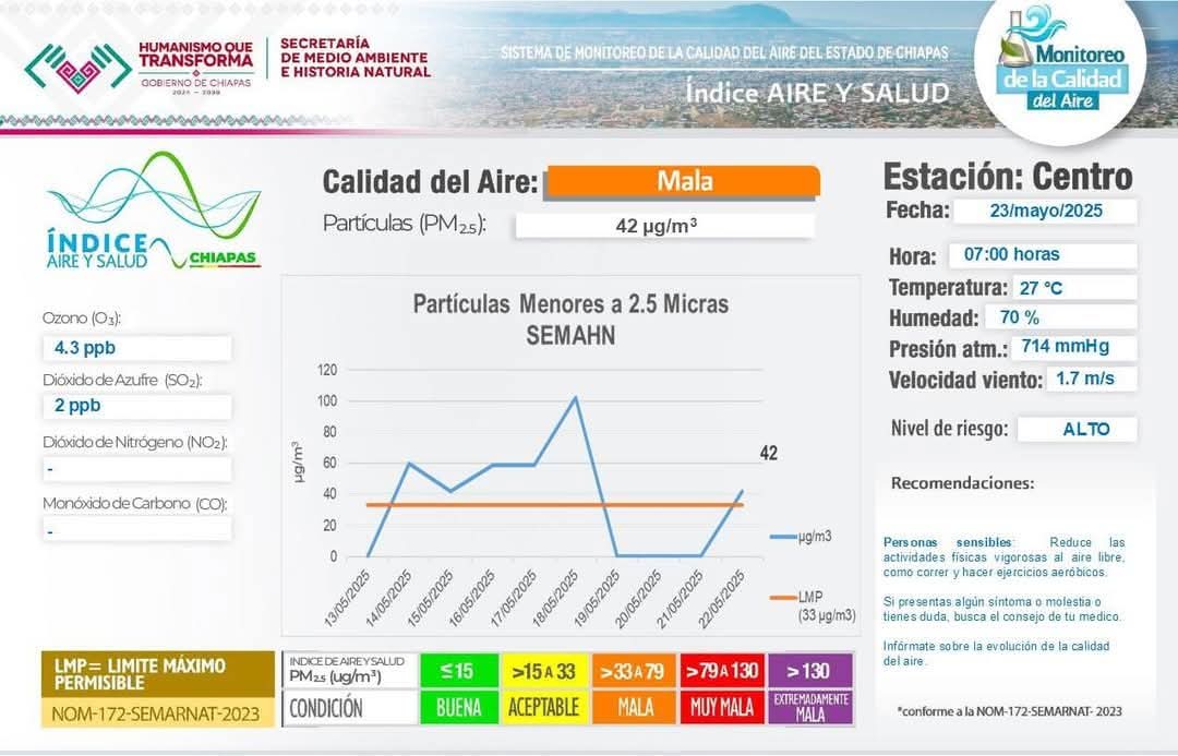 La calidad del aire de hoy, 23 de mayo de 2025 a las 07:00 horas, de acuerdo al Índice de Aire y Salud, es *MALA* con un nivel de riesgo *ALTO*.
Para mayor información consultar en la pagina web  semahn.chiapas.gob.mx/.../index.php/…