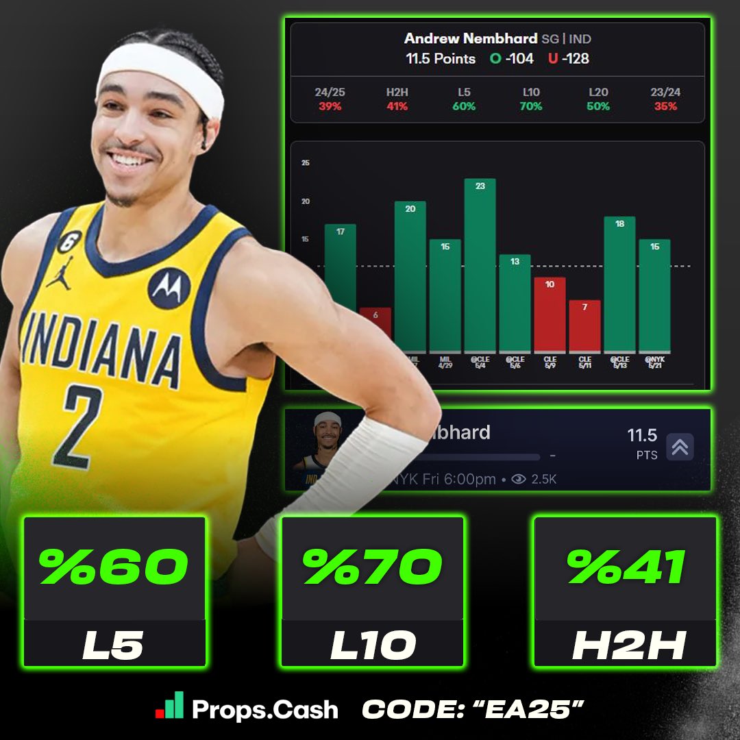 Exclusive Analytics (@analyticspicks) on Twitter photo ๐จ๐๐๐ ๐๐๐๐ (๐๐๐ฒ ๐๐)๐จ
๐๐ง๐๐ซ๐๐ฐ ๐๐๐ฆ๐๐ก๐๐ซ๐ ๐๐ฏ๐๐ซ ๐๐.๐ ๐๐จ๐ข๐ง๐ญ๐ฌ: (-๐๐๐) ๐ฏ๐ฌ ๐๐๐๐โ
๐๐๐๐๐-๐๐โฌ๏ธ
-Cleared in game 1 with 15 points
-Averaged 12.3 PPG against the Knicks last season during the playoffs
-Cleared in 8/11 playoff games so ๐จ๐๐๐ ๐๐๐๐ (๐๐๐ฒ ๐๐)๐จ
๐๐ง๐๐ซ๐๐ฐ ๐๐๐ฆ๐๐ก๐๐ซ๐ ๐๐ฏ๐๐ซ ๐๐.๐ ๐๐จ๐ข๐ง๐ญ๐ฌ: (-๐๐๐) ๐ฏ๐ฌ ๐๐๐๐โ
๐๐๐๐๐-๐๐โฌ๏ธ
-Cleared in game 1 with 15 points
-Averaged 12.3 PPG against the Knicks last season during the playoffs
-Cleared in 8/11 playoff games so