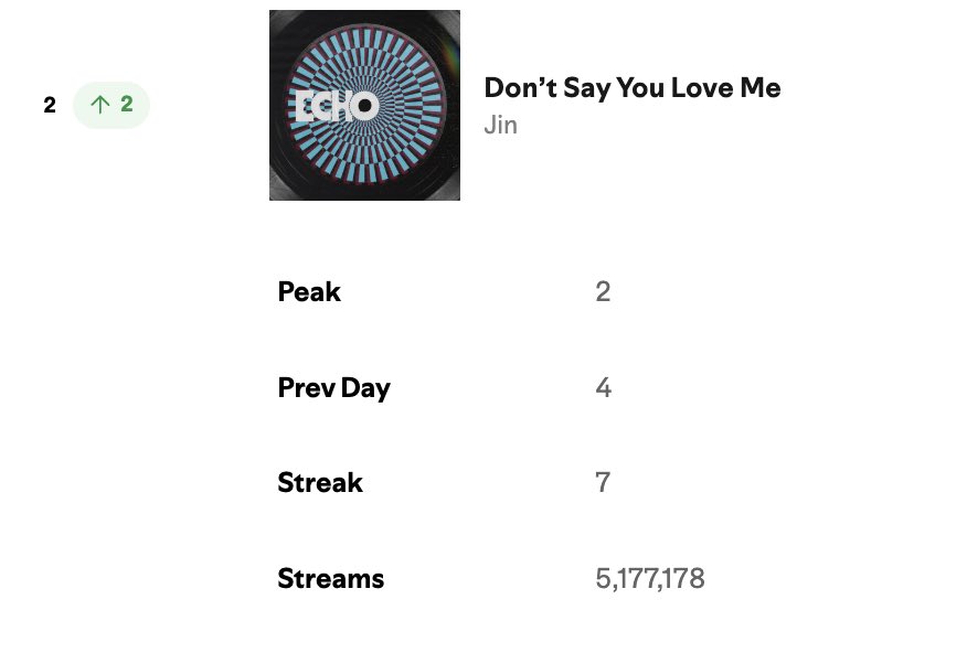 charts_k's tweet image. Jin’s “Don’t Say You Love Me” rises to a new peak of #2 (+2) on Spotify Global with 5,177,178 (+397,446) streams! 🌎