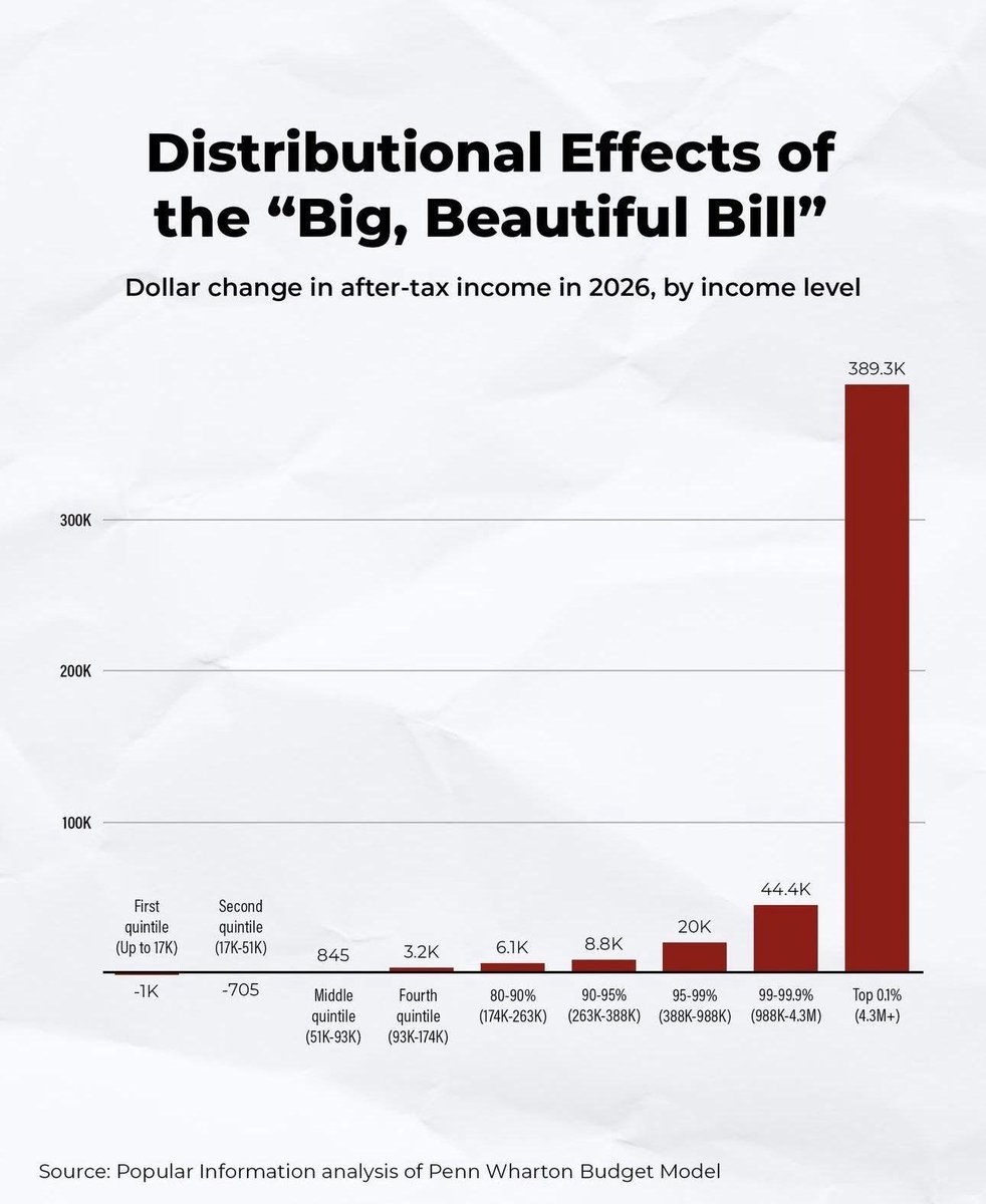 BernieSanders's tweet image. Under Trump’s “big, beautiful bill”, the top 0.1% will see their income increase by nearly $400,000 next year, while Americans making less than $51,000 will see their incomes GO DOWN.
Oligarchs are waging a war on the working class, and they are intent on winning.