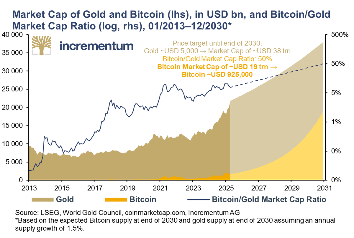 IGWTreport's tweet photo. Currently, Bitcoin represents about 8% of gold's total market cap. 🎯 If Bitcoin reaches the 50% mark, by 2030, while gold fulfills our projection of $4,800, that would mean that one Bitcoin would be worth $925,000! 🚀 #DigitalGold #Crypto https://t.co/wzRwUH8Zq4