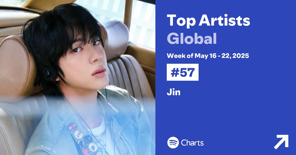 Jin re-entered Spotify's Weekly Top Artists Global Chart at #57! (Chart Dated: May 16-22, 2025)

CONGRATULATIONS JIN
#Jin_Echo <a href="/BTS_twt/">방탄소년단</a>