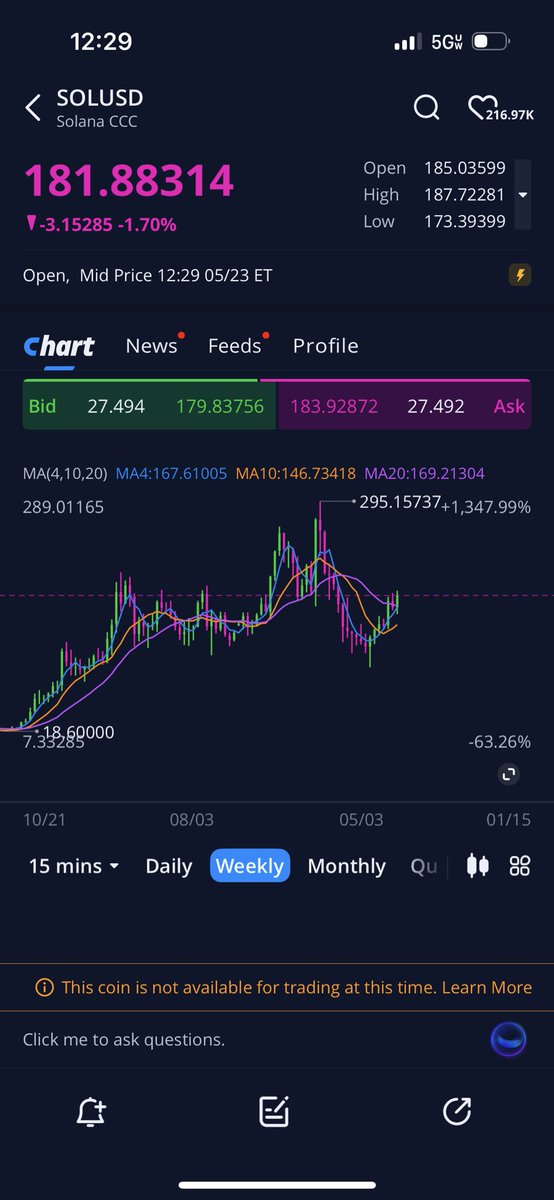 MoonshotCE0's tweet photo. $SOL is up over 70% since these adds🔥👌🏼 still holding full position here. Over $190 I think we push to minimum $250 based on the Weekly. Will be holding for that PT.

Everything hinges on this $190 break though. That’s a major resistance level https://t.co/BxH0qri7qr