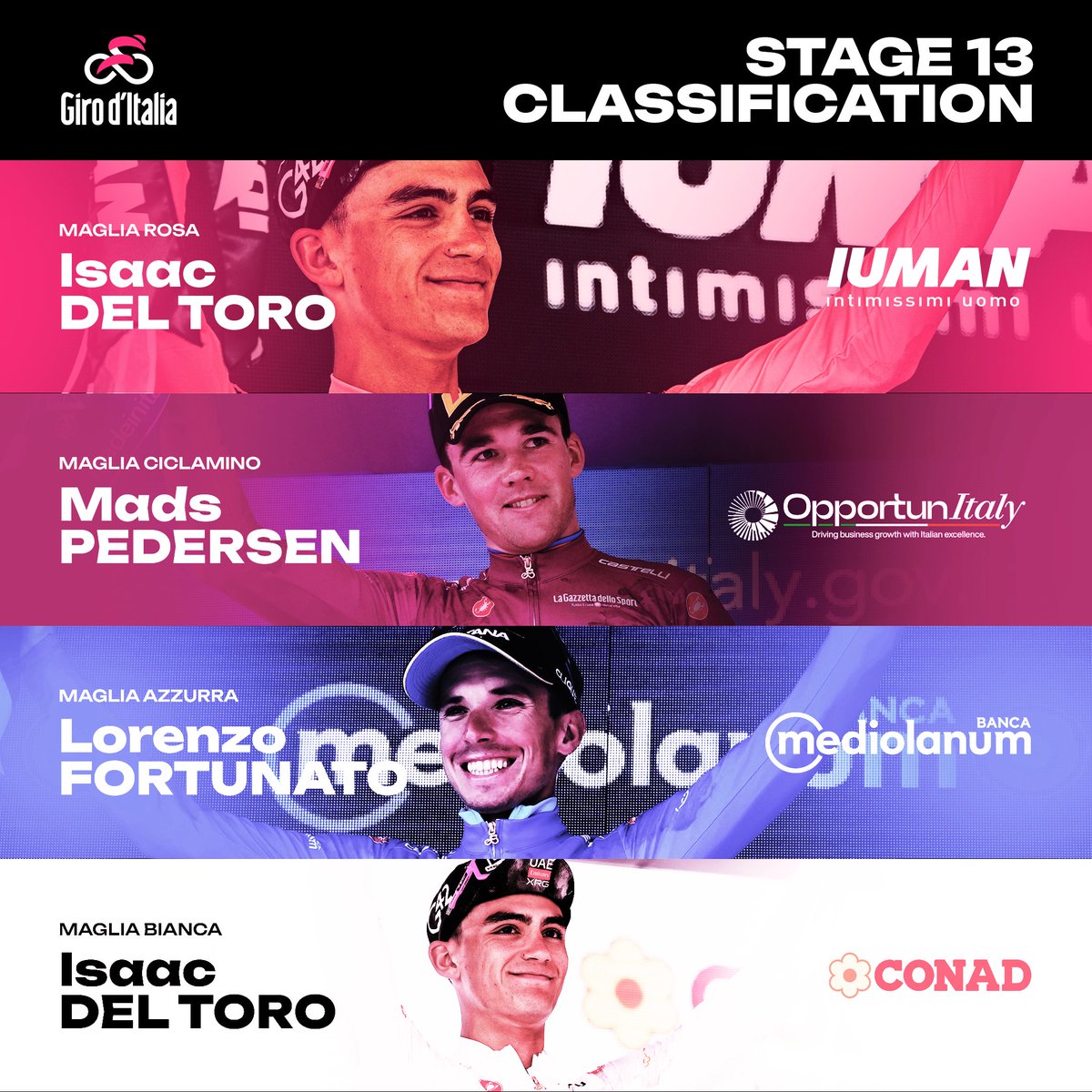 👕 The Jerseys after Stage 1️⃣3️⃣ :

🩷 🇲🇽 <a href="/ISAACDELTOROx1/">ISAAC DEL TORO ROMERO</a> (<a href="/TeamEmiratesUAE/">@UAE-TeamEmirates</a>) - <a href="/IntimissimiUomo/">Intimissimi Uomo</a>
💜 🇩🇰 <a href="/Mads__Pedersen/">mads pedersen</a> (<a href="/LidlTrek/">Lidl-Trek</a>) - @itatradeagency
💙 🇮🇹 <a href="/lorenzfortunato/">Lorenzo Fortunato</a> (<a href="/XDSAstanaTeam/">XDS Astana Team</a>) - @bancamediolanum
🤍 🇲🇽 <a href="/ISAACDELTOROx1/">ISAAC DEL TORO ROMERO</a> (<a href="/TeamEmiratesUAE/">@UAE-TeamEmirates</a>) - @conad

#GirodItalia |