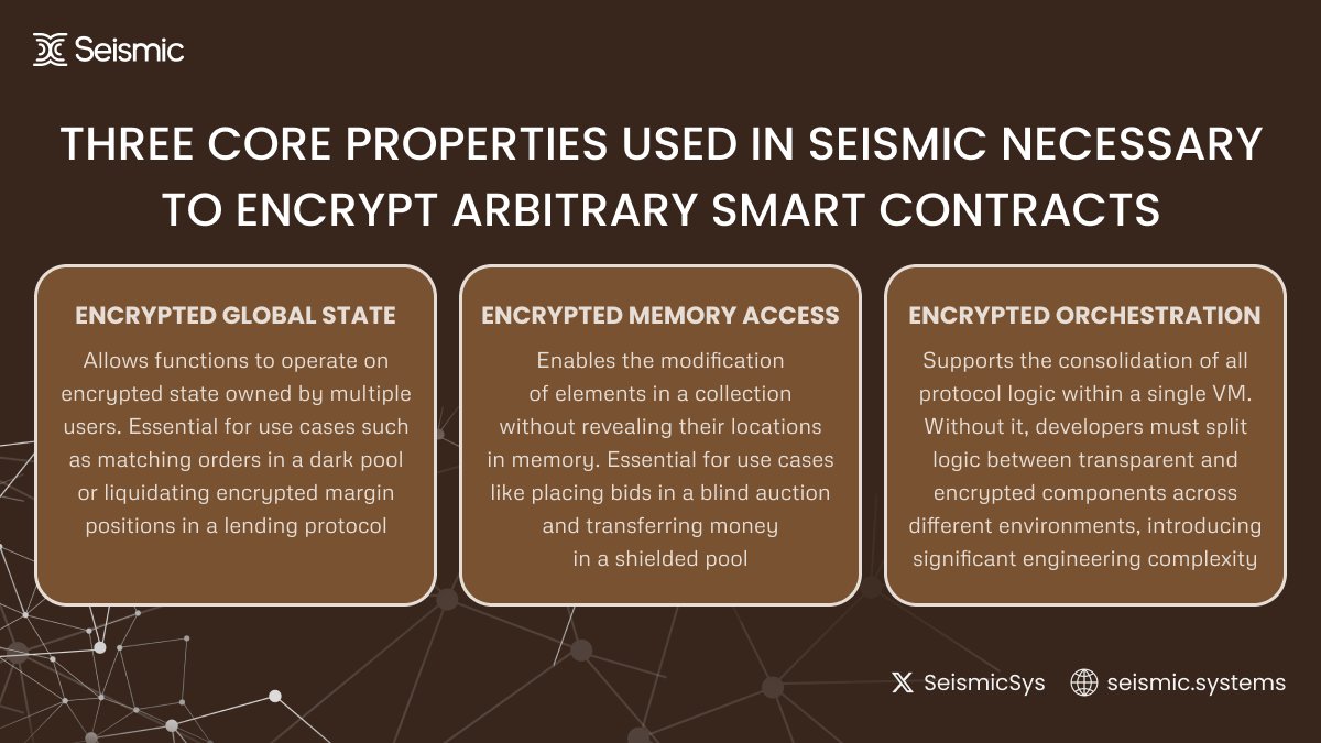 n1nja_011's tweet image. Three core properties used in @SeismicSys necessary to #encrypt arbitrary smart contracts