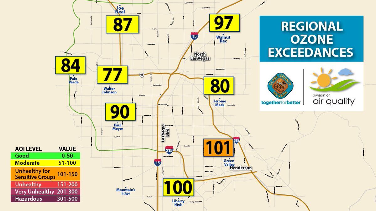 We recorded our second ozone exceedance of 2025 yesterday. Monitoring stations in Green Valley &amp; Boulder City exceeded the EPA's standard for ozone.
☀️ High AQI: 101 
🏬 Monitoring stations in exceedance: 2️⃣  (of 15)
📒 2025 total: 2️⃣ 

For more ▶️ DESAQMonitoring.ClarkCountyNV.gov