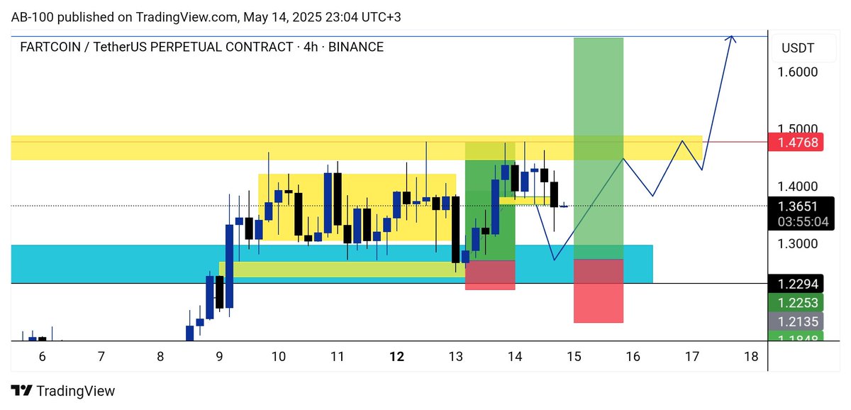 Ab_100x's tweet photo. #FARTCOIN Trade
Spotted the setup, waited, and got in early.
Moved SL expecting a liquidity grab — trade closed in profit.
Didn’t ride it all the way, but I’ll take the gains. Wish I held longer, but a win’s a win.
🫡📌
#CryptoTrading #FARTCOIN #TradeRecap #Smarttrader #AB100 https://t.co/8i4SWWQuWd