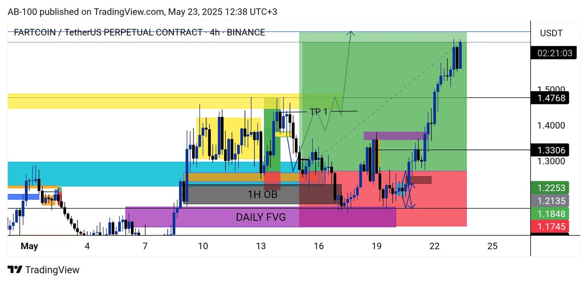 Ab_100x's tweet photo. #FARTCOIN Trade
Spotted the setup, waited, and got in early.
Moved SL expecting a liquidity grab — trade closed in profit.
Didn’t ride it all the way, but I’ll take the gains. Wish I held longer, but a win’s a win.
🫡📌
#CryptoTrading #FARTCOIN #TradeRecap #Smarttrader #AB100 https://t.co/8i4SWWQuWd