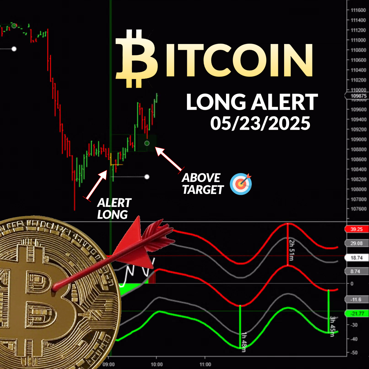 QuantCycles_'s tweet photo. Our #Bitcoin AI Generated alerts produced another winner today. After a steep decline, on 5/23 @ 9:03 AM EST, our system anticipated a short term bottom, and $BTC exceeded our targeted analysis. 

#BTC #Crypto  #Daytrader https://t.co/SXzGvsIEv2