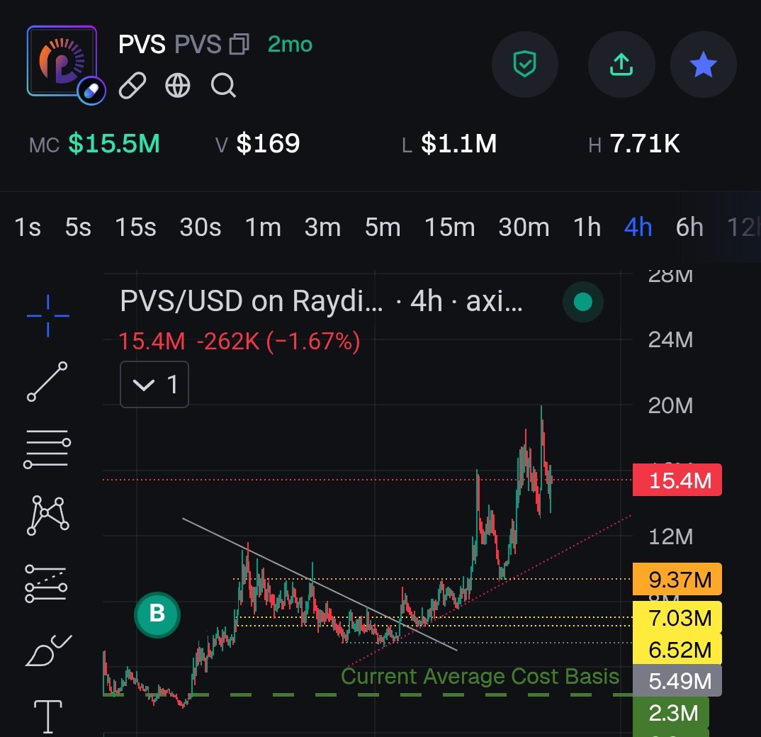 KyoMemes's tweet image. $PVS broke out of a falling wedge, confirming bullish momentum.
Strong volume backed the breakout, pushing price toward $20M.
Current pullback finds support near $15.4M, holding structure.
Key supports lie at $9.37M, $7.03M, and $6.52M zones.
An ascending trendline reinforces…