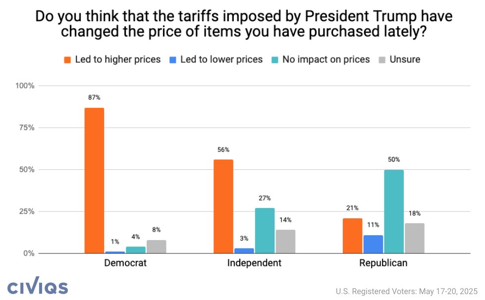 Civiqs's tweet photo. New national poll: Americans weigh in on presidential ethics, President Trump's trade policies, American manufacturing vs. higher prices, support for medicaid, food inspections, funding for public broadcasting, and more.

Full report: https://t.co/Aseo5A4LqH https://t.co/qOCVlwlMh6