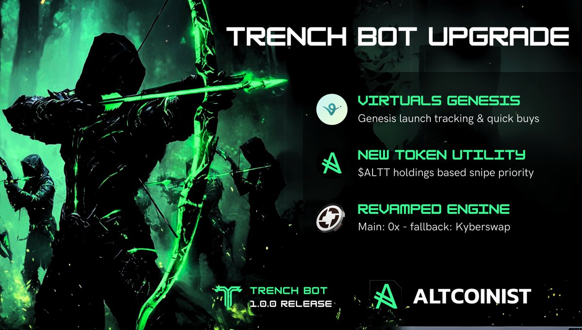 Altcoinist.com 🪖 (@altcoinist_com) on Twitter photo Altcoinist Trench Bot: New Release 🏹🔥
✅ <a href="/virtuals_io/">Virtuals Protocol</a> Genesis:
- Track & quick buy Virtuals Genesis launches
✅ New Utility: $ALTT Based Snipe Prio
- The more ALTT you hold, the better entries you get
✅ Dual-Layered Trading Engine:
- Main DEX aggregator: <a href="/0xProject/">0x @ Accelerate 🗽</a>
- Altcoinist Trench Bot: New Release 🏹🔥
✅ <a href="/virtuals_io/">Virtuals Protocol</a> Genesis:
- Track & quick buy Virtuals Genesis launches
✅ New Utility: $ALTT Based Snipe Prio
- The more ALTT you hold, the better entries you get
✅ Dual-Layered Trading Engine:
- Main DEX aggregator: <a href="/0xProject/">0x @ Accelerate 🗽</a>
-