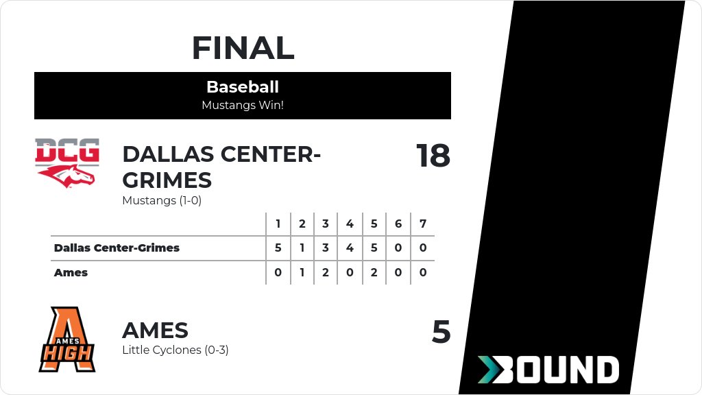 Baseball (Sophomore) Score Posted - Dallas Center-Grimes Mustangs defeat Ames Little Cyclones 18-5. gobound.com/ia/ihsaa/baseb…
