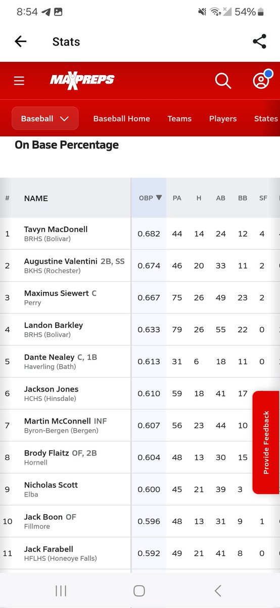 Reg season varsity baseball stats:

Lead Hornell Red Raiders in -
BA,OBP,OPS,SLG,DBLs,RBI's,BB,SF

League LCAA - D1
#1 - Batting Avg.  .433
#2 - On base %  .604
#4 - Slugging % .567
#8 - RBI's  10
#10 - Stolen bases 7
#13 - Runs scored  6

Section V
#8 - OBP
#24 - BA
#30 - SLG